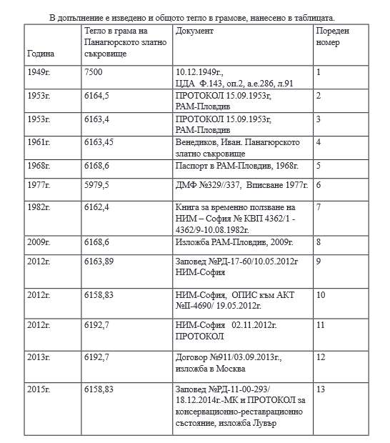 Table of weights